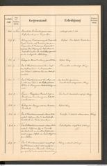 k.k. naturhistorisches Hofmuseum, Protokollbuch Intendanzakten 1905, Seite 83